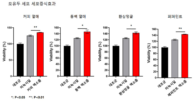 미녹시딜과 비교 효과 그래프