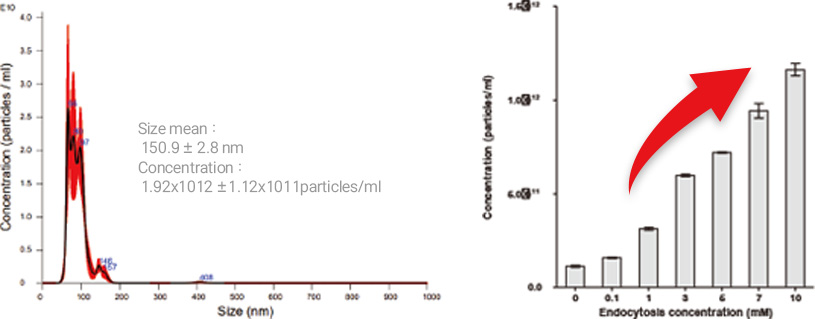 Exosome secretion 그래프