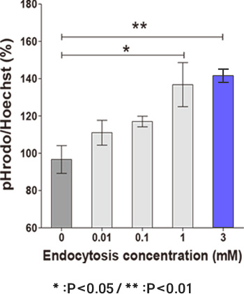 엑소좀 생산량 증가 그래프 